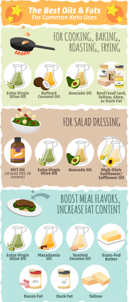 olive oil mct oil extra virgin avocado oil sunflower safflower oil fat infographic